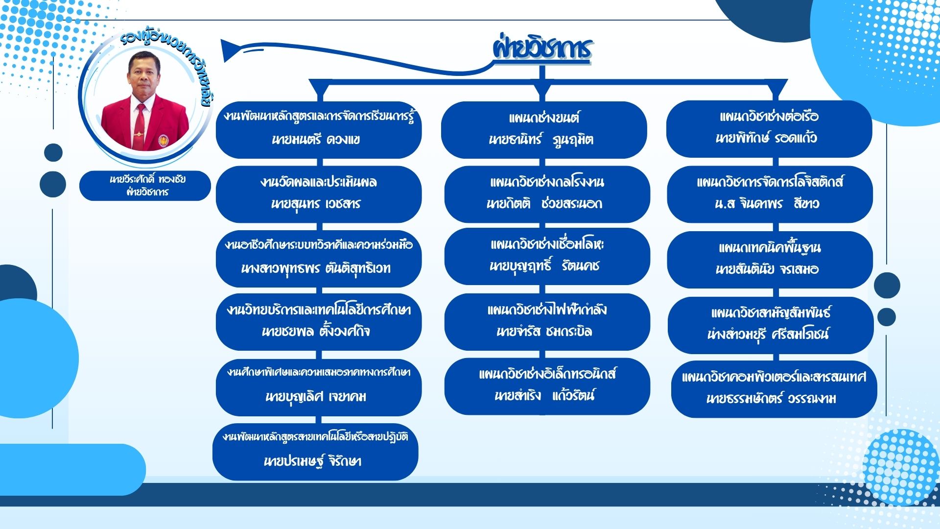 แผนผังโครงสร้างหน่วยงาน 3